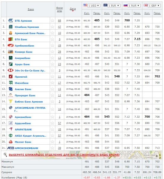 курс драма банки армении. центробанк армении курсы валют. курс драма. драм к рублю. курсы валют в банках армении.